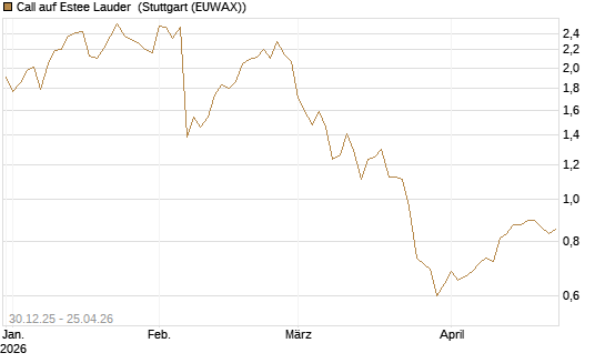 Call auf Estee Lauder [BNP Paribas Emissions- und Handelsges.] Chart