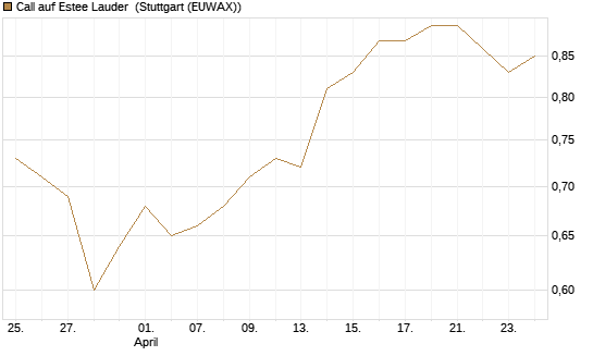 Call auf Estee Lauder [BNP Paribas Emissions- und Handelsges.] Chart
