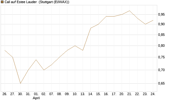 Call auf Estee Lauder [BNP Paribas Emissions- und Handelsges.] Chart