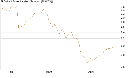 Call auf Estee Lauder [BNP Paribas Emissions- und Handelsges.] Chart