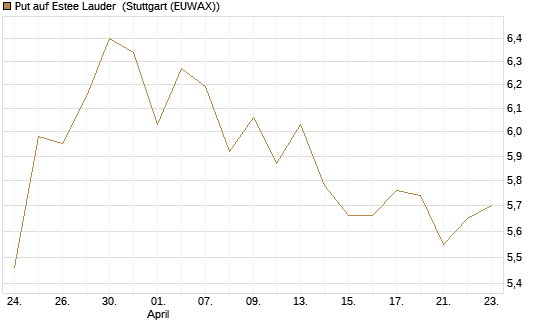Put auf Estee Lauder [BNP Paribas Emissions- und Handelsges.] Chart
