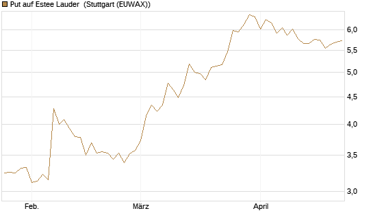 Put auf Estee Lauder [BNP Paribas Emissions- und Handelsges.] Chart