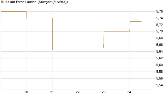 Put auf Estee Lauder [BNP Paribas Emissions- und Handelsges.] Chart