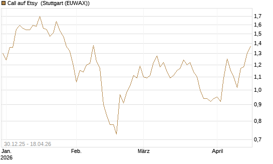 Call auf Etsy [BNP Paribas Emissions- und Handelsges.] Chart