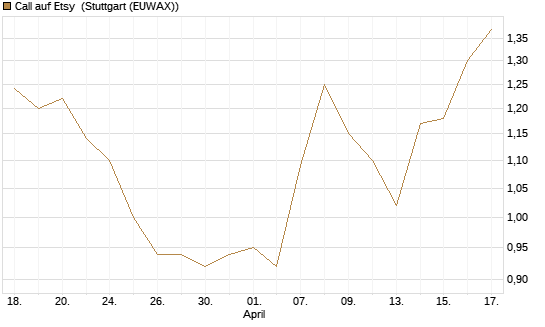 Call auf Etsy [BNP Paribas Emissions- und Handelsges.] Chart