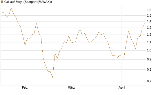 Call auf Etsy [BNP Paribas Emissions- und Handelsges.] Chart