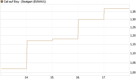 Call auf Etsy [BNP Paribas Emissions- und Handelsges.] Chart