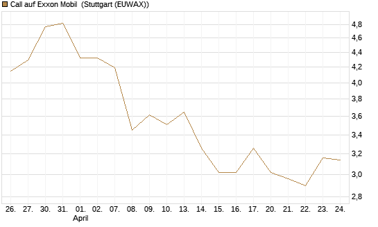 Call auf Exxon Mobil [BNP Paribas Emissions- und Handelsges.] Chart