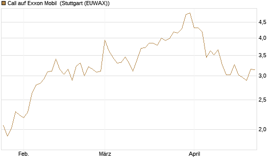 Call auf Exxon Mobil [BNP Paribas Emissions- und Handelsges.] Chart