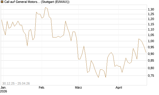 Call auf General Motors [BNP Paribas Emissions- und Handelsges.] Chart
