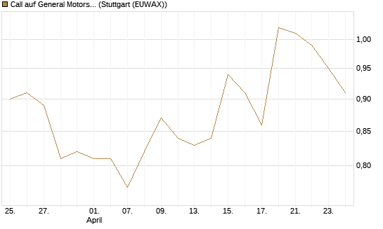 Call auf General Motors [BNP Paribas Emissions- und Handelsges.] Chart