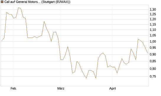 Call auf General Motors [BNP Paribas Emissions- und Handelsges.] Chart