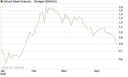 Call auf Gilead Sciences [BNP Paribas Emissions- und Handelsges.] Chart
