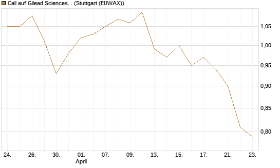 Call auf Gilead Sciences [BNP Paribas Emissions- und Handelsges.] Chart