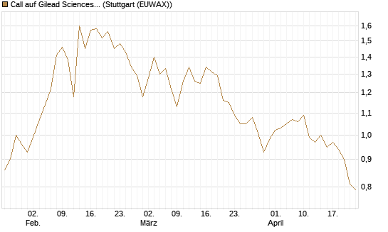 Call auf Gilead Sciences [BNP Paribas Emissions- und Handelsges.] Chart