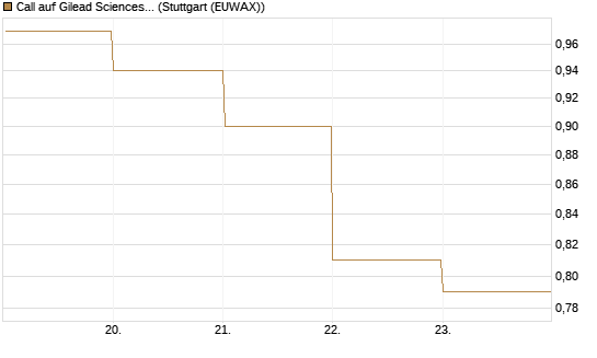 Call auf Gilead Sciences [BNP Paribas Emissions- und Handelsges.] Chart