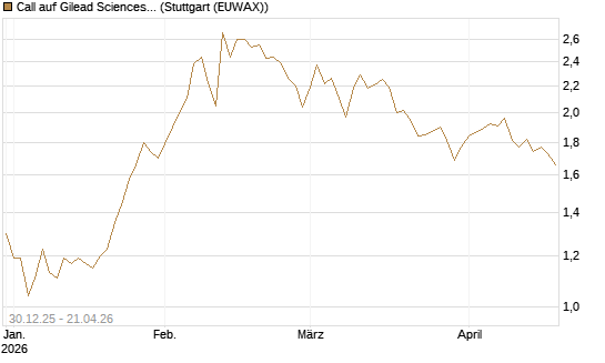 Call auf Gilead Sciences [BNP Paribas Emissions- und Handelsges.] Chart