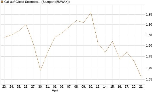 Call auf Gilead Sciences [BNP Paribas Emissions- und Handelsges.] Chart