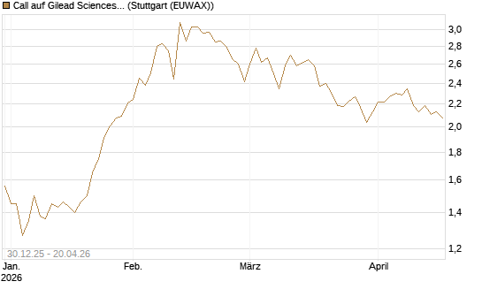 Call auf Gilead Sciences [BNP Paribas Emissions- und Handelsges.] Chart