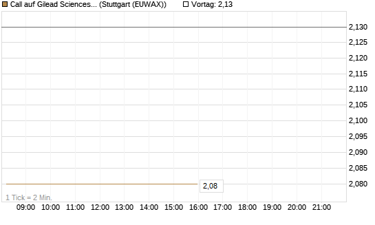 Call auf Gilead Sciences [BNP Paribas Emissions- und Handelsges.] Chart