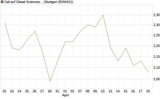 Call auf Gilead Sciences [BNP Paribas Emissions- und Handelsges.] Chart