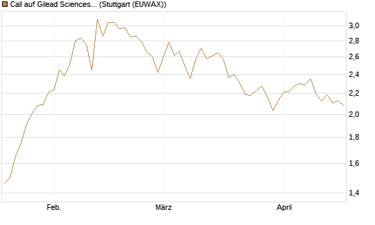 Call auf Gilead Sciences [BNP Paribas Emissions- und Handelsges.] Chart