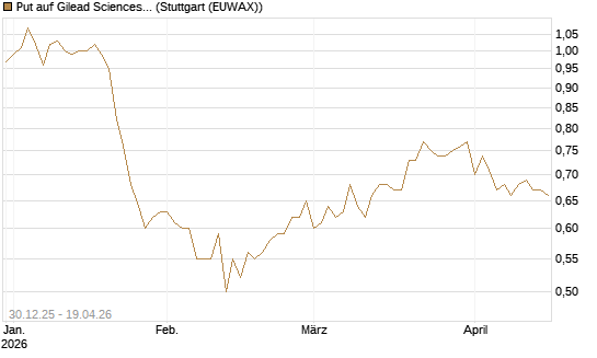Put auf Gilead Sciences [BNP Paribas Emissions- und Handelsges.] Chart