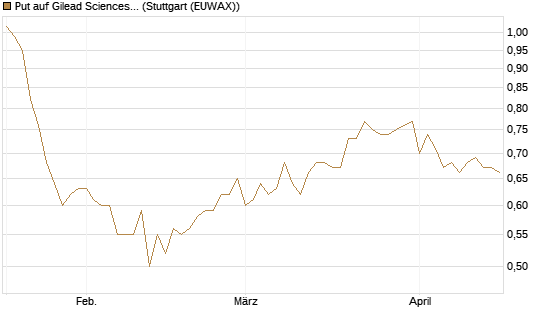 Put auf Gilead Sciences [BNP Paribas Emissions- und Handelsges.] Chart