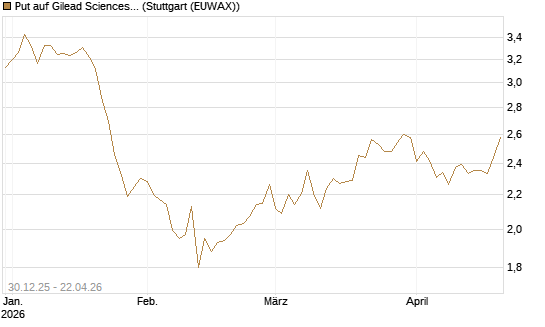 Put auf Gilead Sciences [BNP Paribas Emissions- und Handelsges.] Chart