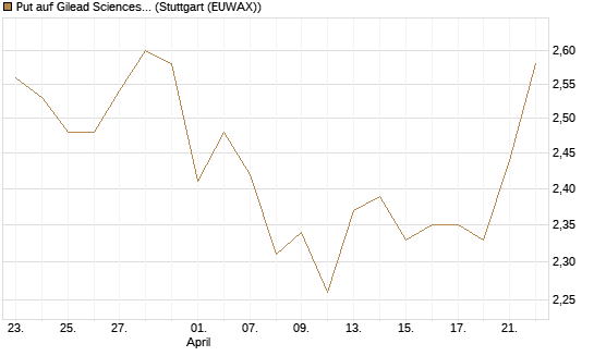 Put auf Gilead Sciences [BNP Paribas Emissions- und Handelsges.] Chart