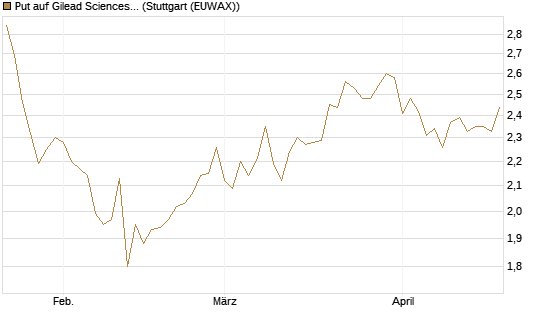 Put auf Gilead Sciences [BNP Paribas Emissions- und Handelsges.] Chart