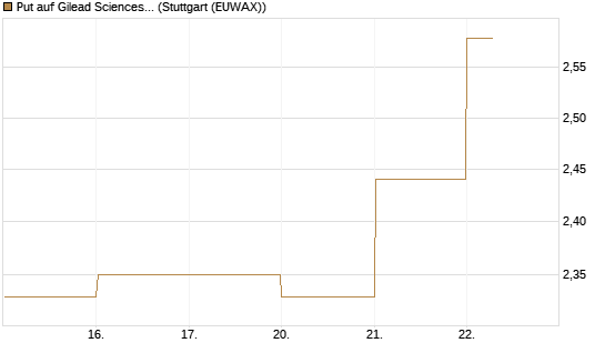 Put auf Gilead Sciences [BNP Paribas Emissions- und Handelsges.] Chart