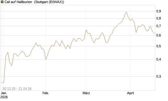 Call auf Halliburton [BNP Paribas Emissions- und Handelsges.] Chart