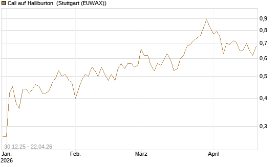 Call auf Halliburton [BNP Paribas Emissions- und Handelsges.] Chart