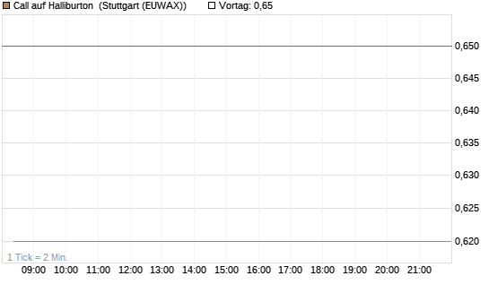 Call auf Halliburton [BNP Paribas Emissions- und Handelsges.] Chart