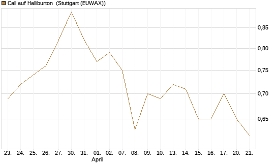 Call auf Halliburton [BNP Paribas Emissions- und Handelsges.] Chart