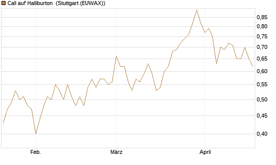 Call auf Halliburton [BNP Paribas Emissions- und Handelsges.] Chart