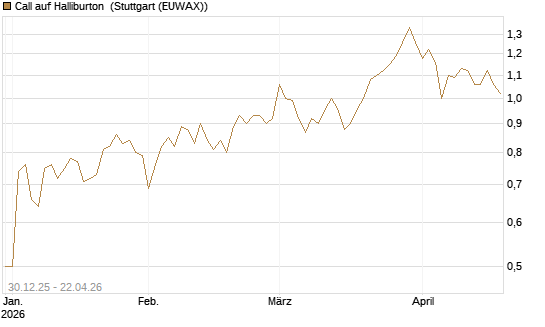 Call auf Halliburton [BNP Paribas Emissions- und Handelsges.] Chart