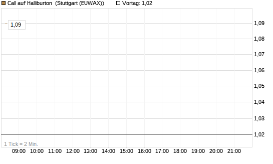 Call auf Halliburton [BNP Paribas Emissions- und Handelsges.] Chart