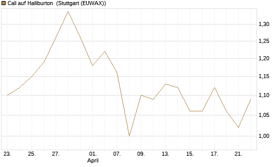 Call auf Halliburton [BNP Paribas Emissions- und Handelsges.] Chart