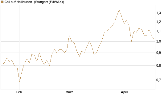 Call auf Halliburton [BNP Paribas Emissions- und Handelsges.] Chart
