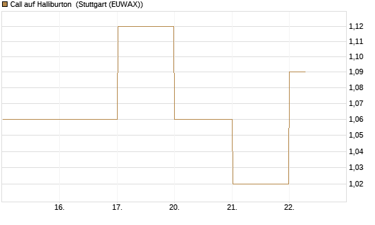 Call auf Halliburton [BNP Paribas Emissions- und Handelsges.] Chart