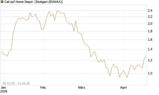 Call auf Home Depot [BNP Paribas Emissions- und Handelsges.] Chart