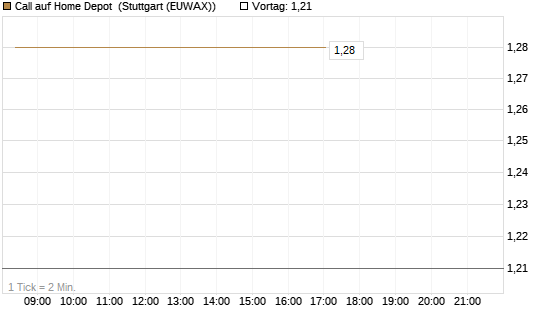 Call auf Home Depot [BNP Paribas Emissions- und Handelsges.] Chart