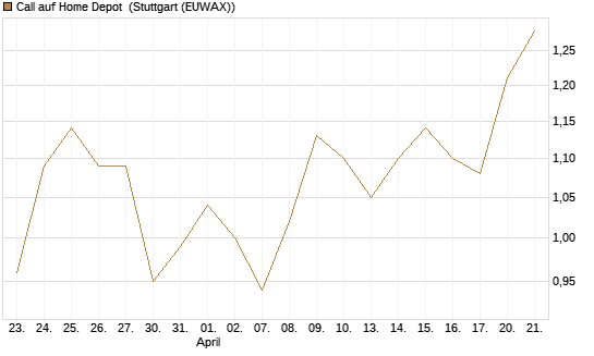 Call auf Home Depot [BNP Paribas Emissions- und Handelsges.] Chart