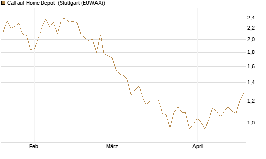 Call auf Home Depot [BNP Paribas Emissions- und Handelsges.] Chart