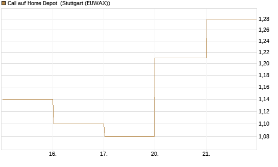 Call auf Home Depot [BNP Paribas Emissions- und Handelsges.] Chart