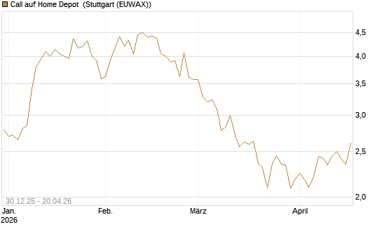Call auf Home Depot [BNP Paribas Emissions- und Handelsges.] Chart