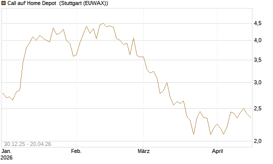 Call auf Home Depot [BNP Paribas Emissions- und Handelsges.] Chart