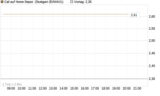 Call auf Home Depot [BNP Paribas Emissions- und Handelsges.] Chart